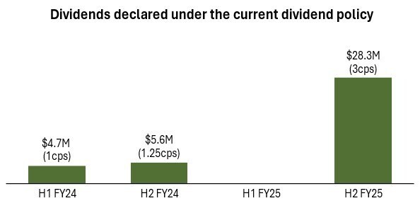 Dividends declared under the current dividend policy (CNW Group/Westgold Resources Limited)