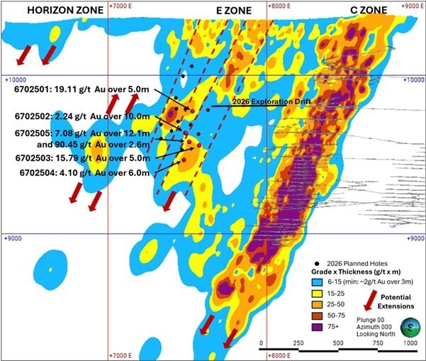 Figure 1. E-Zone 100 Series Longitudinal Grade-Thickness (2025 Drilling) (CNW Group/Hemlo Mining Corp.)