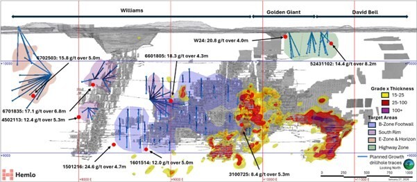 Figure 1. Hemlo Mine Longitudinal Showing Planned 2026 Growth Drilling Program Holes, Target Areas, Selected Historical Gold Intercepts and B-Zone Footwall Grade × Thickness Isopach (CNW Group/Hemlo Mining Corp.)
