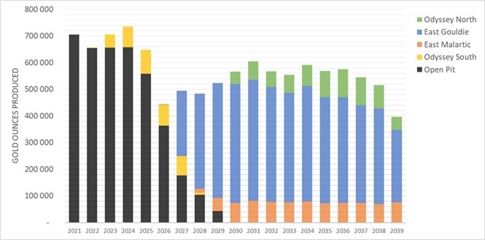 Production profile for the Canadian Malartic mine (CNW Group/Agnico Eagle Mines Limited)