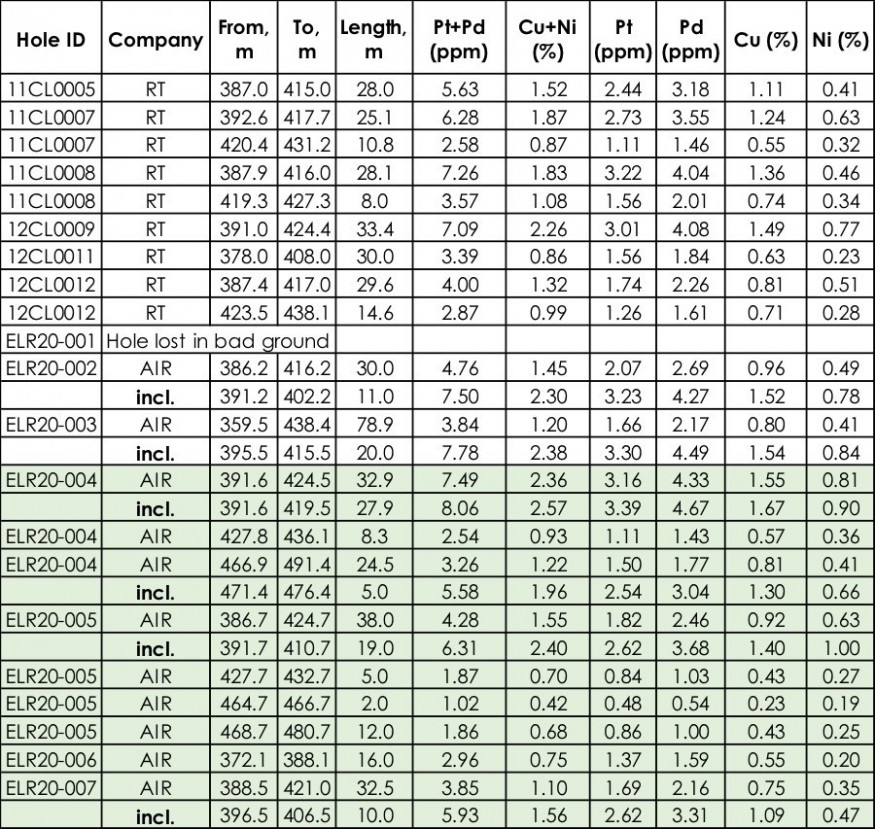 Table 1 New (Highlighted) Assay Results from Holes ELR20 004-007 – Escape Lake Zone, Thunder Bay North (CNW Group/Clean Air Metals Inc.)