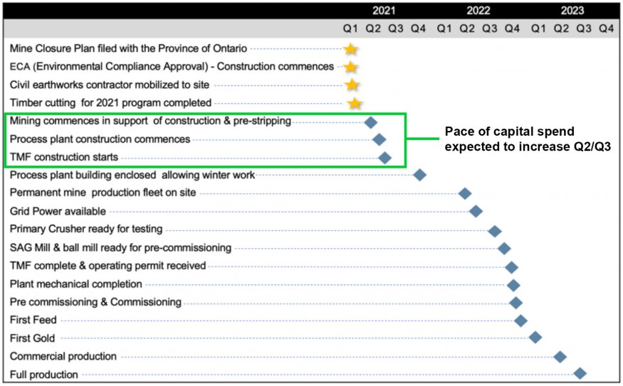 Overview of the Magino construction project timeline through 2023. (CNW Group/Argonaut Gold Inc.)