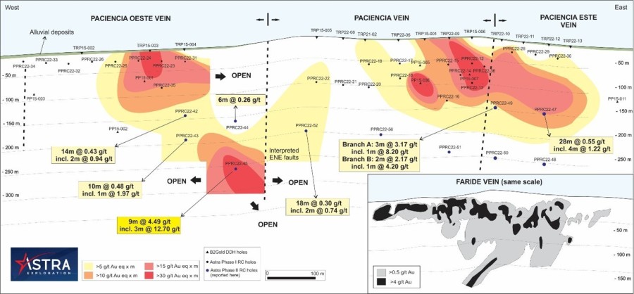 Figure 1: Longitudinal section of the Paciencia Vein System with Phase II results and a comparison with Faride vein (modified from Camus & Skewes, 1991(1)). (CNW Group/Astra Exploration Limited)