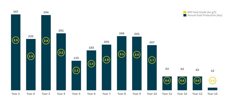 Figure 1 – Production Profile and Mill Feed Grade (Au g/t) (CNW Group/Bluestone Resources Inc.)