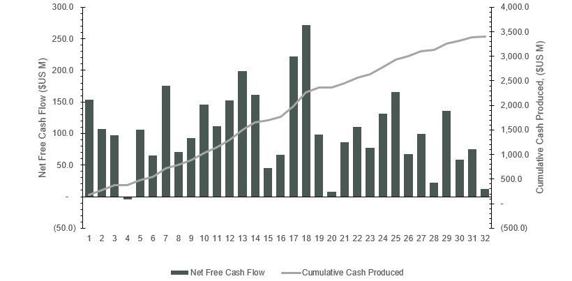 Figure 1: Projected Net Free Cash Flow (CNW Group/Copper Mountain Mining Corporation)