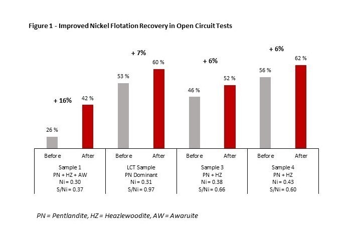 Figure 1 - Improved Nickel Flotation Recovery in Open Circuit Tests (CNW Group/Canada Nickel Company Inc.)