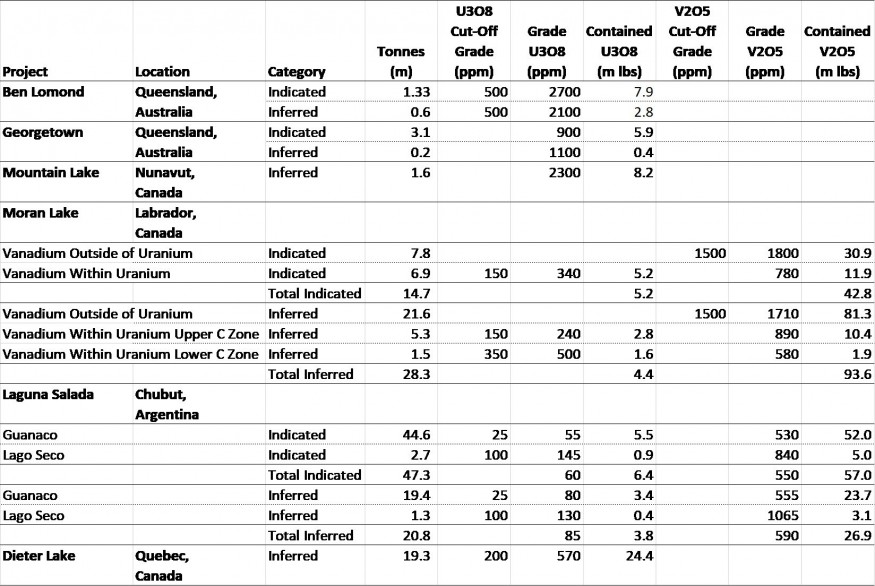 Historic Mineral Resource Table (CNW Group/International Consolidated Uranium Inc.)