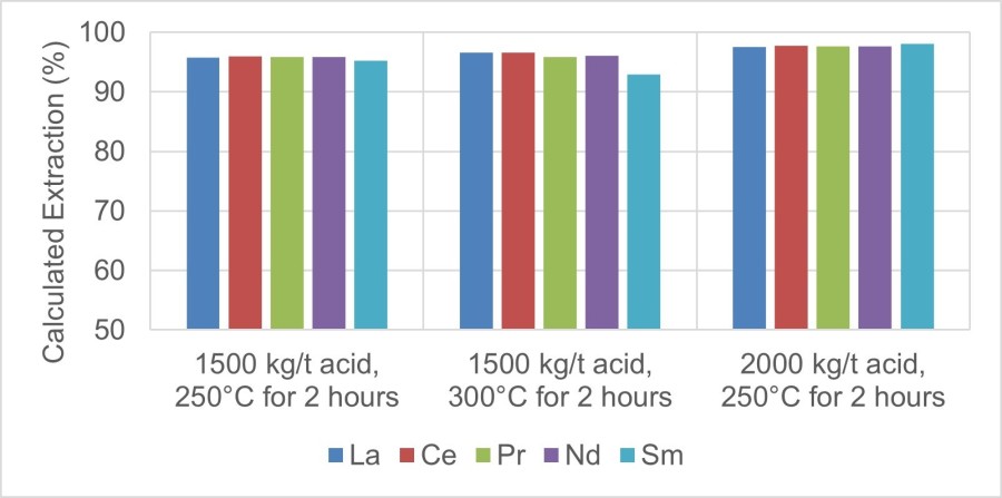 Figure 1: Selected Preliminary Acid-Bake Results (CNW Group/Defense Metals Corp.)
