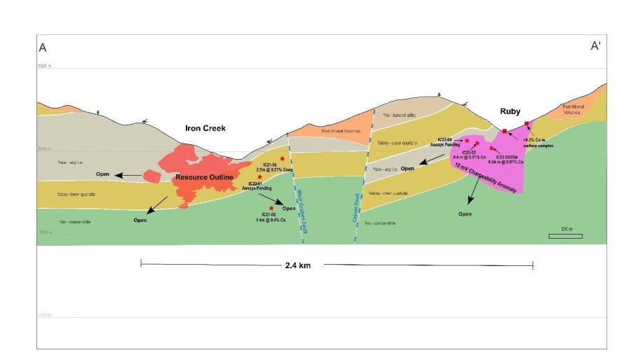 Figure 1.  Schematic cross section of the Iron Creek and Ruby areas using a 100 m cutting envelope.  Section line shown on figure 1.  Drillholes projected up to 200 m into the plain of the section to show relative locations of targeting in 2021 and 2022.  IC21-04 and IC21-05 are labeled as reported on May 9, 2022. (CNW Group/Electra Battery Materials Corporation)