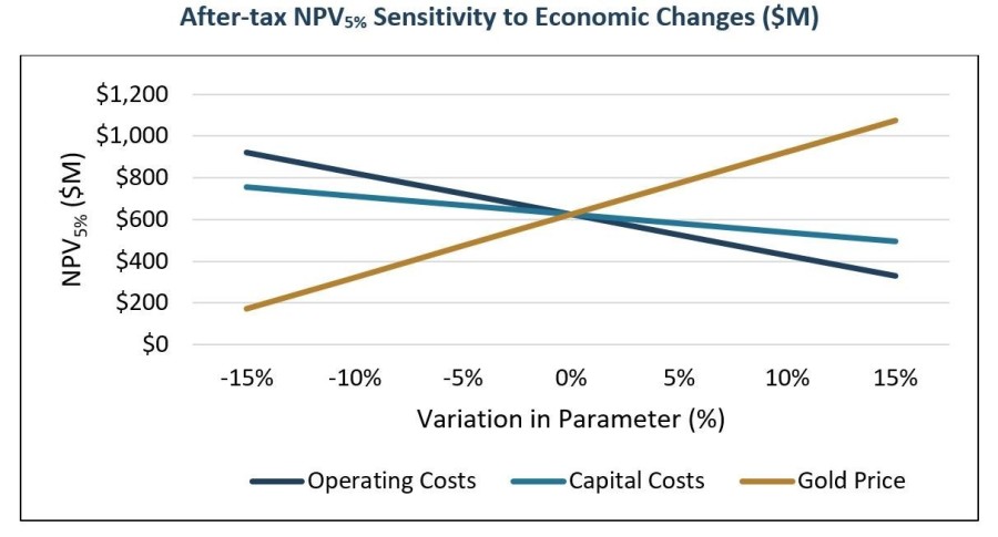 After-tax NPV 5% Sensitivity to Economic Changes ($M) (CNW Group/Equinox Gold Corp.)