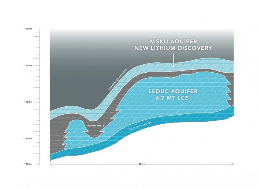 Figure 1: Cross section profile highlighting the Leduc and Nisku Aquifers in E3 Metals' Central Clearwater Project. (CNW Group/E3 Metals Corp.)