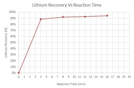 Figure 1: Lithium Recovery (%) Vs Reaction Time (min) (CNW Group/E3 Metals Corp.)
