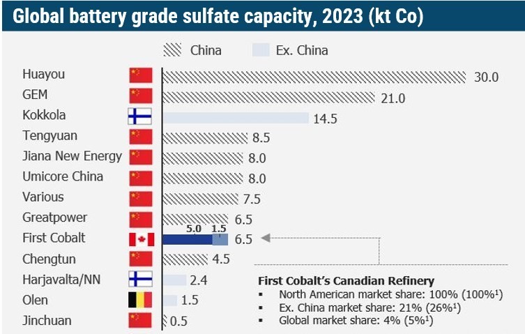 Electra Increases Capacity of its Canadian Battery Materials Refinery

1. Based on 2022 forecast, when Electra’s refinery commences operations.
Source: Electra Battery Materials, BNEF. (CNW Group/Electra Battery Materials Corporation)