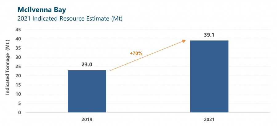 Figure 1. Change in Indicated Resource Tonnage (CNW Group/Foran Mining Corporation)