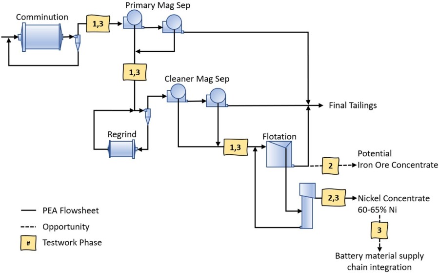 Figure 1 – Proposed Flowsheet for Baptiste Nickel Recovery and Upgrading (CNW Group/FPX Nickel Corp.)