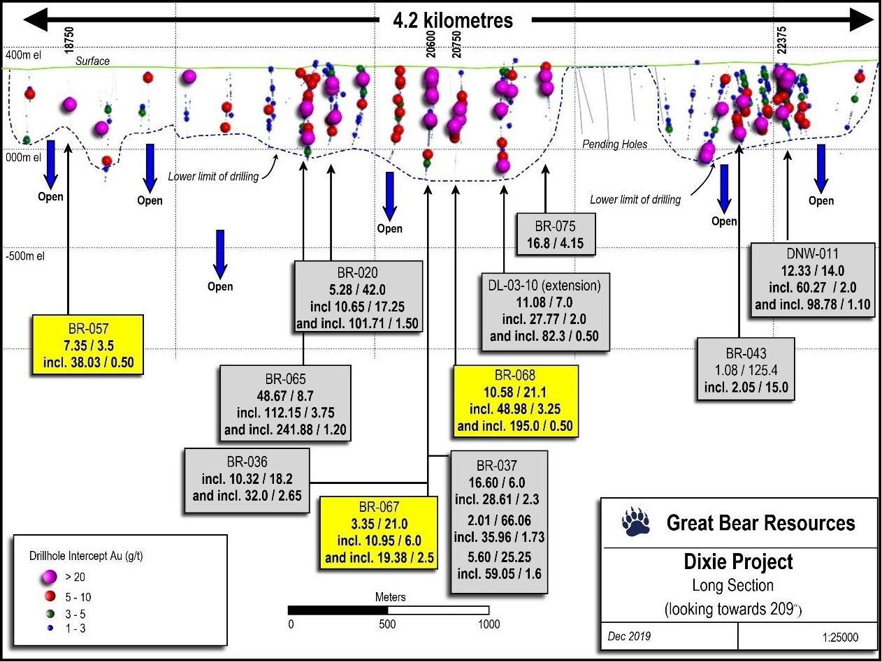 Figure 1: Long section of the LP Fault gold zone as drilled to-date, highlighting various drill intercepts along 4.2 kilometres.  View towards the southwest. (CNW Group/Great Bear Resources Ltd.)