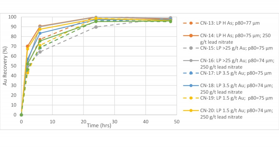 Figure 1: LP Fault zone gold recovery curves showing time-weighted gold recoveries. (CNW Group/Great Bear Resources Ltd.)