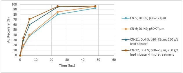 Figure 1: Dixie Limb zone gold recovery curves showing time-weighted recoveries from high sulphide material. (CNW Group/Great Bear Resources Ltd.)
