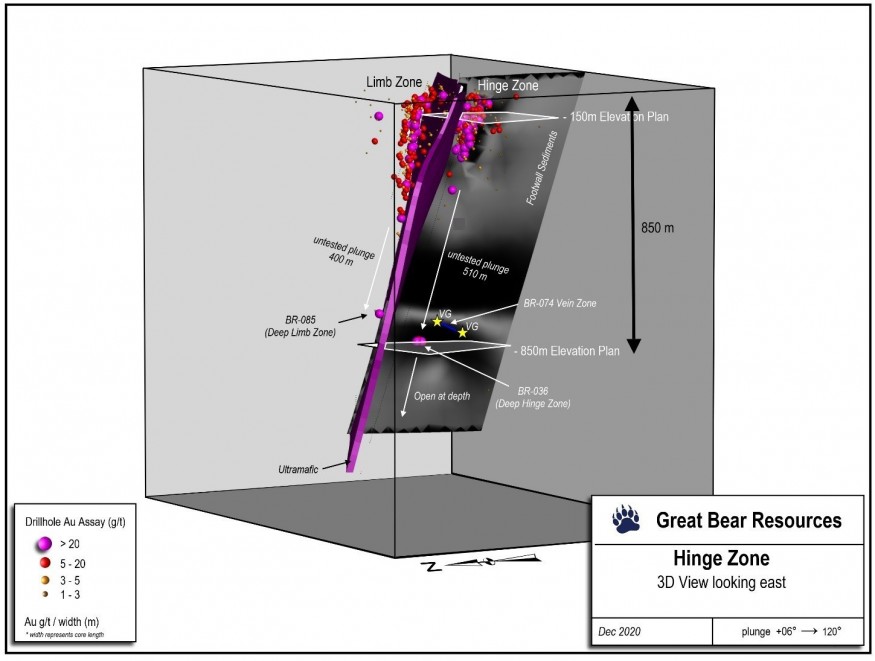 Figure 1: 3D view of the new deep extension to the Hinge zone, showing the 510 m step-down and intervening undrilled gap above the new intercept. (CNW Group/Great Bear Resources Ltd.)