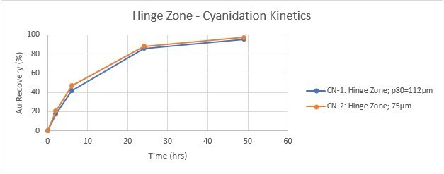 Figure 1: Hinge zone gold recovery curves showing time-weighted recoveries. (CNW Group/Great Bear Resources Ltd.)