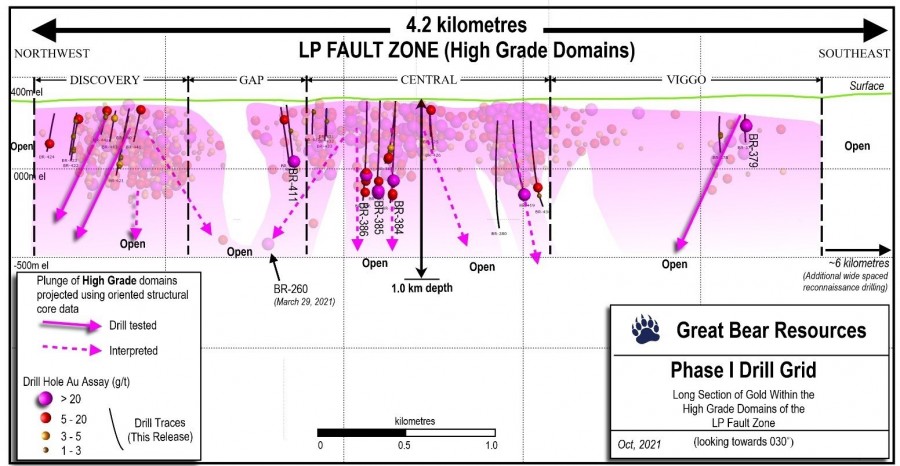 Figure 1: LP Fault long section showing only high-grade gold domain intercepts.  Gold intercepts from the surrounding bulk tonnage style domains have been removed for clarity.  New drill results inside of the high-grade domains are highlighted. (CNW Group/Great Bear Resources Ltd.)