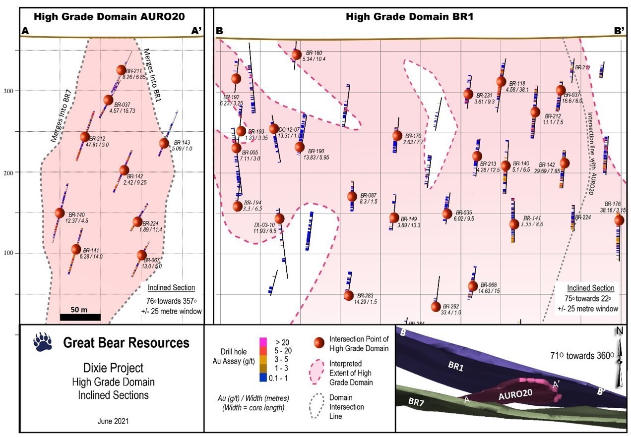 Figure 1: Upper portions of high-grade domain BR1, showing all results to date, and intersecting high-grade domain AURO20 which links BR1 to previously reported domain BR7.  The lower inset illustrates how the domains intersect in three dimensions in inclined plan view. (CNW Group/Great Bear Resources Ltd.)