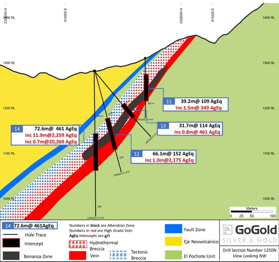 Figure 1: Eagle – Cross Section Holes 11, 12, 13, 14 (CNW Group/GoGold Resources Inc.)