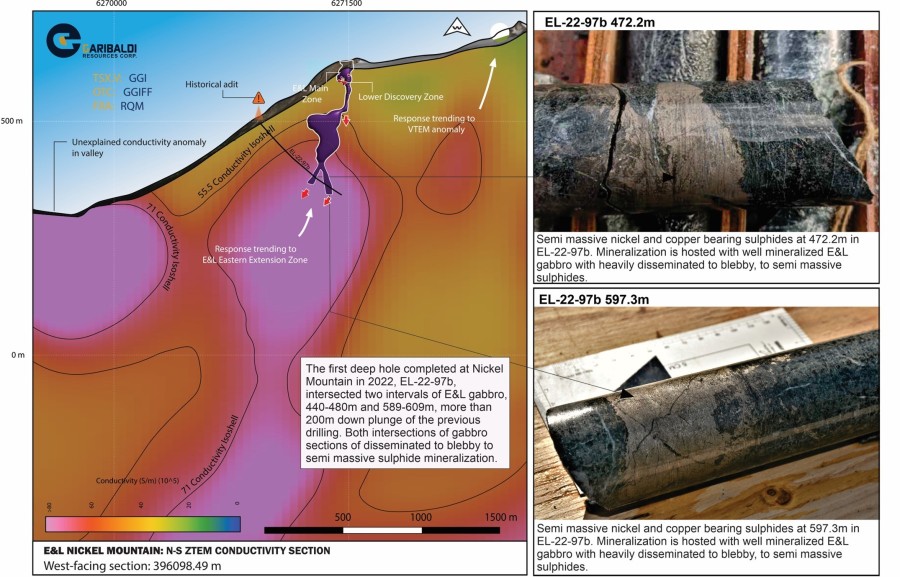 Figure 1 -  West facing section showing drill trace EL-22-97b which intersected two intervals of E&L gabbro 200m down plunge of previous drilling . Both intersections of gabbro contain sections of well mineralized E&L gabbro with disseminated, blebby, and semi massive sulphide. The gabbro sections occur along the plane of the E&L intrusion coincident with a large scale ZTEM resistivity anomaly more than 3 km in depth. (CNW Group/Garibaldi Resources Corp.)