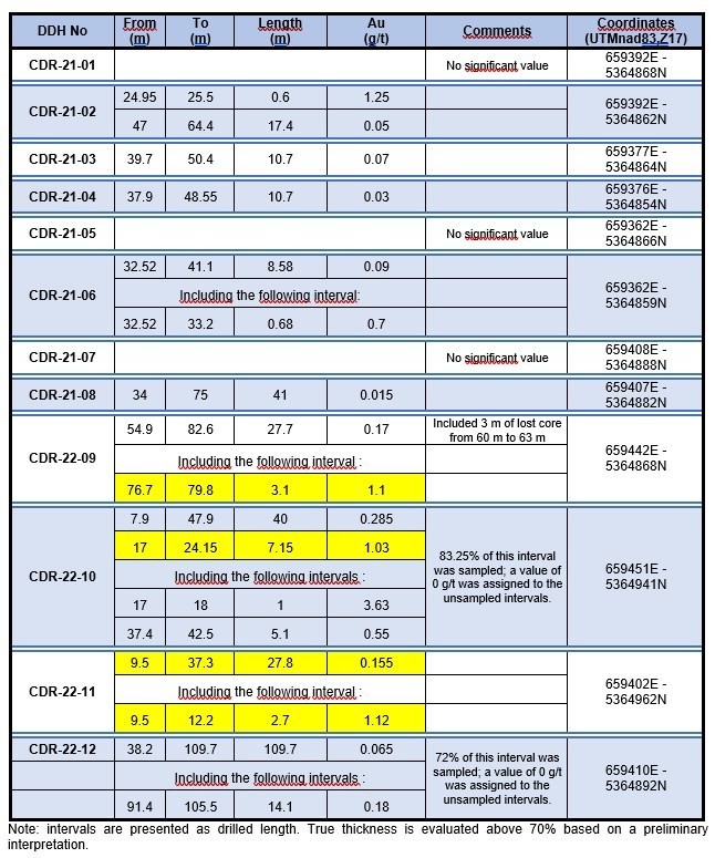 Gold intervals (CNW Group/Goldflare Exploration Inc.)