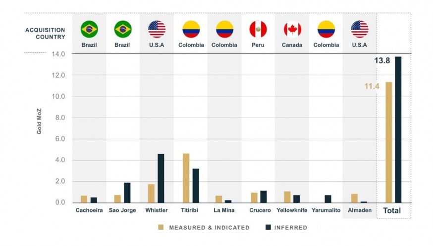 Figure 1: GoldMining's Gold Resource Acquisitions in the Americas from 2012 to 2020 (See Table 2 for information on individual estimates). (CNW Group/GoldMining Inc.)