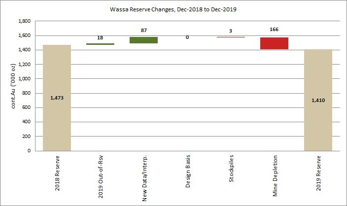 Figure 1: Wassa Mineral Reserve reconciliation (CNW Group/Golden Star Resources Ltd.)