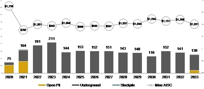 Estimated annual production (in 000 oz Au) and AISCs for each year of the mine life based on the LOM Plan (CNW Group/Guyana Goldfields Inc.)