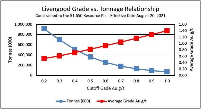 Figure 1 Sensitivity of Mineral Resources to cutoff used.  Effective Date: August 20, 2021.  QP Scott Wilson CPG (CNW Group/International Tower Hill Mines Ltd.)