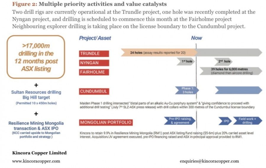Multiple priority actions and value catalysts (CNW Group/Kincora Copper Limited)