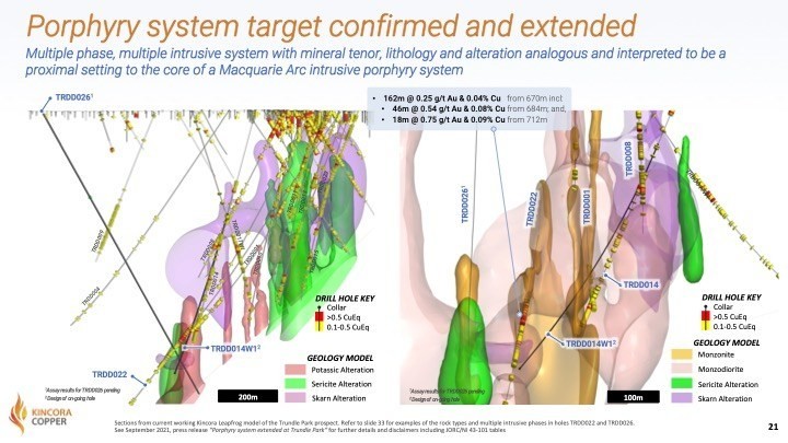 Porphyry system target confirmed and extended: TRDD022 and TRDD026 provide convincing and increasing evidence of a multiple phase, multiple intrusive system with demonstrated mineral tenor with analogous lithology and alteration to the targeted intrusive porphyry systems that occur elsewhere in the wider and immediate region (at Cadia and Northparkes respectively) (CNW Group/Kincora Copper Limited)