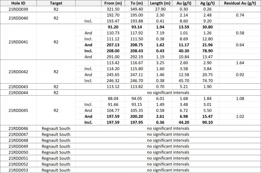 Figure 1. Table of Results (CNW Group/Kenorland Minerals Ltd.)
