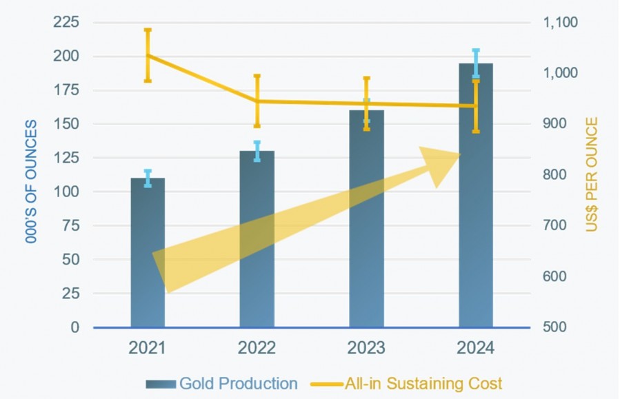 Figure 1: 2021 to 2024 Growth and Cost Profile (CNW Group/Karora Resources Inc.)