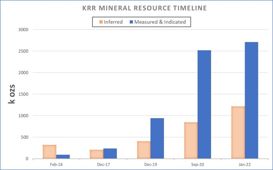 Figure 1: Karora Resources Gold – Mineral Resource Timeline, 2016 to 2022 (CNW Group/Karora Resources Inc.)