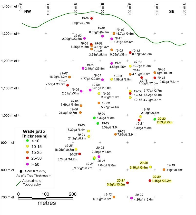 Figure 1: Vertical Longitudinal Section showing best drill intercepts from the Camp Zone. The camp zone dips southeast at approximately -80 degrees. New drill hole results in this release highlighted in yellow. (CNW Group/Luminex Resources Corp.)