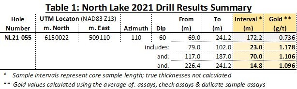 Table 1: North Lake 2021 Drill Results Summary (CNW Group/MAS Gold Corp)