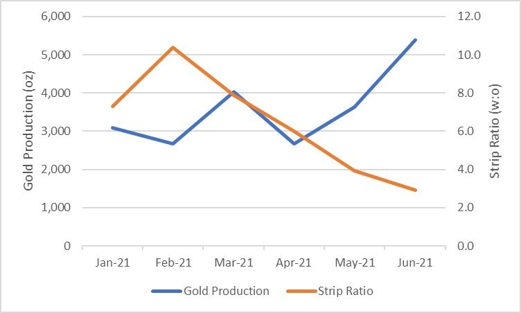 FIGURE 1: YTD OPERATIONAL IMPROVEMENTS (CNW Group/Magna Gold Corp.)