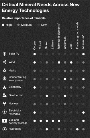 Critical Mineral Needs Across New Energy Technologies (Source: Bloomberg) (CNW Group/Excelsior Mining Corp.)