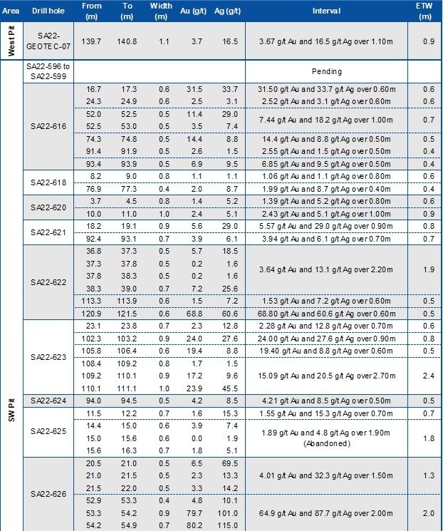 Table 1 - part 1: Assay Results Reported in This Press Release (CNW Group/Mako Mining Corp.)