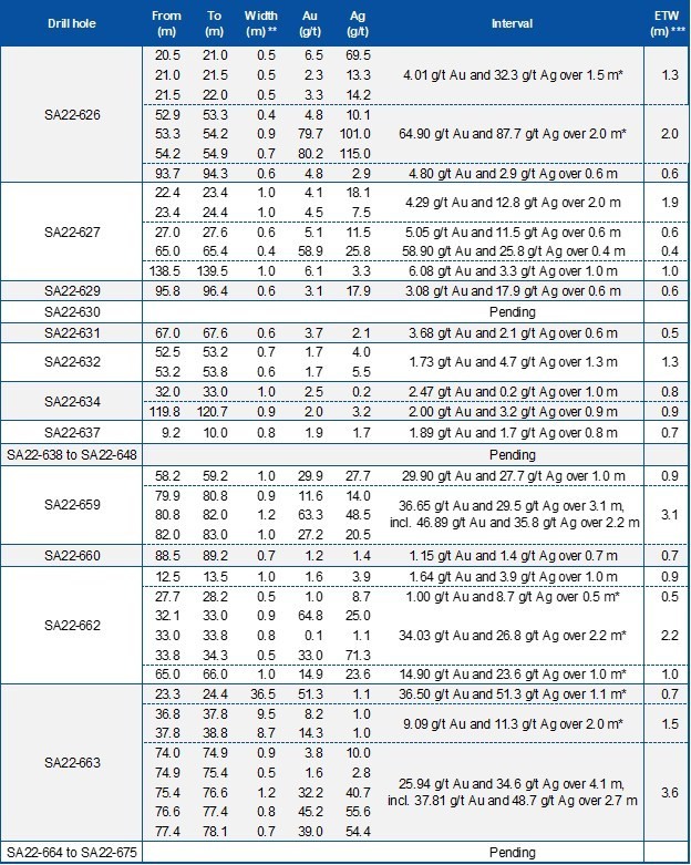 Table 1: Assay Results Reported in This Press Release (CNW Group/Mako Mining Corp.)