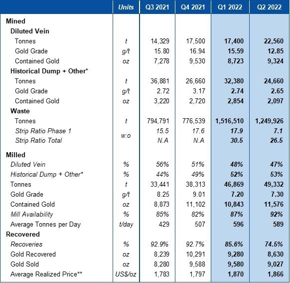 Table 1 – Production Results (CNW Group/Mako Mining Corp.)