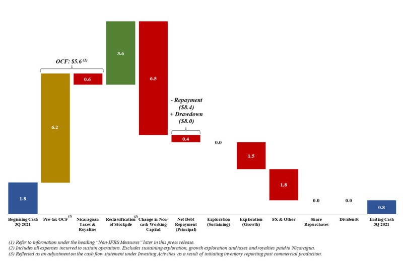 Chart 1 – Q3 2021 Cash Reconciliation (in $ millions) (CNW Group/Mako Mining Corp.)