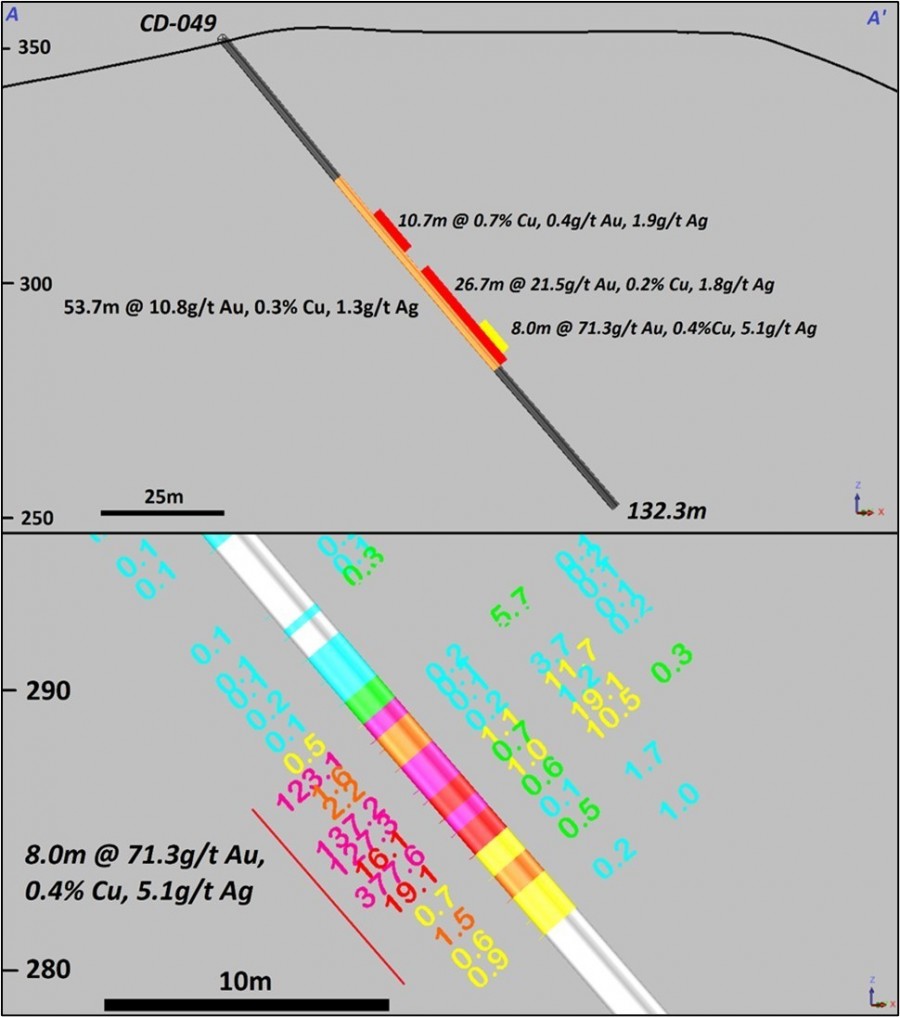 Figure 1:CD-049 intersection overview in cross-section looking Northwest. Bottom: Cross section looking Northwest – detail of CD-049; hole trace coloured by gold grade, with Au (g/t) labelled to the left, and Cu (%), Ag (g/t) and Zn (%) labelled to the right. (CNW Group/Meridian Mining S.E.)