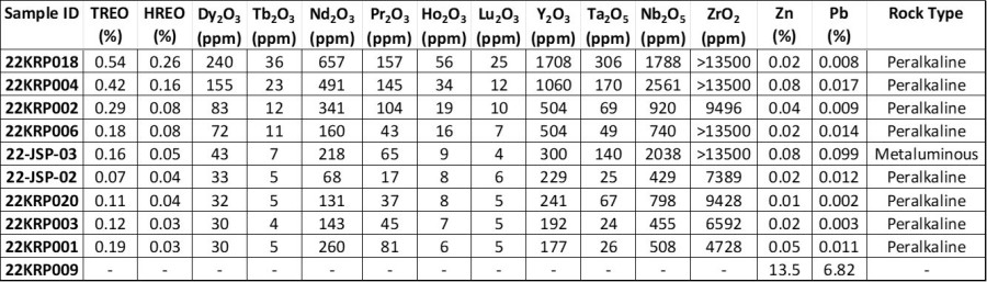 Table 1. Rare earth element and base metal assay results from select samples collected during the April 2022 Jemi site visit. (CNW Group/Monumental Gold Corp)