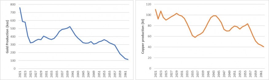 Cadia’s estimated gold and copper production [8] (CNW Group/Newcrest Mining Limited)