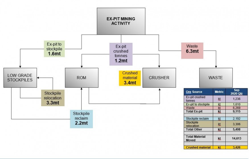 Simplified Lihir Pit Material Flow – September 2020 Quarter (CNW Group/Newcrest Mining Limited)